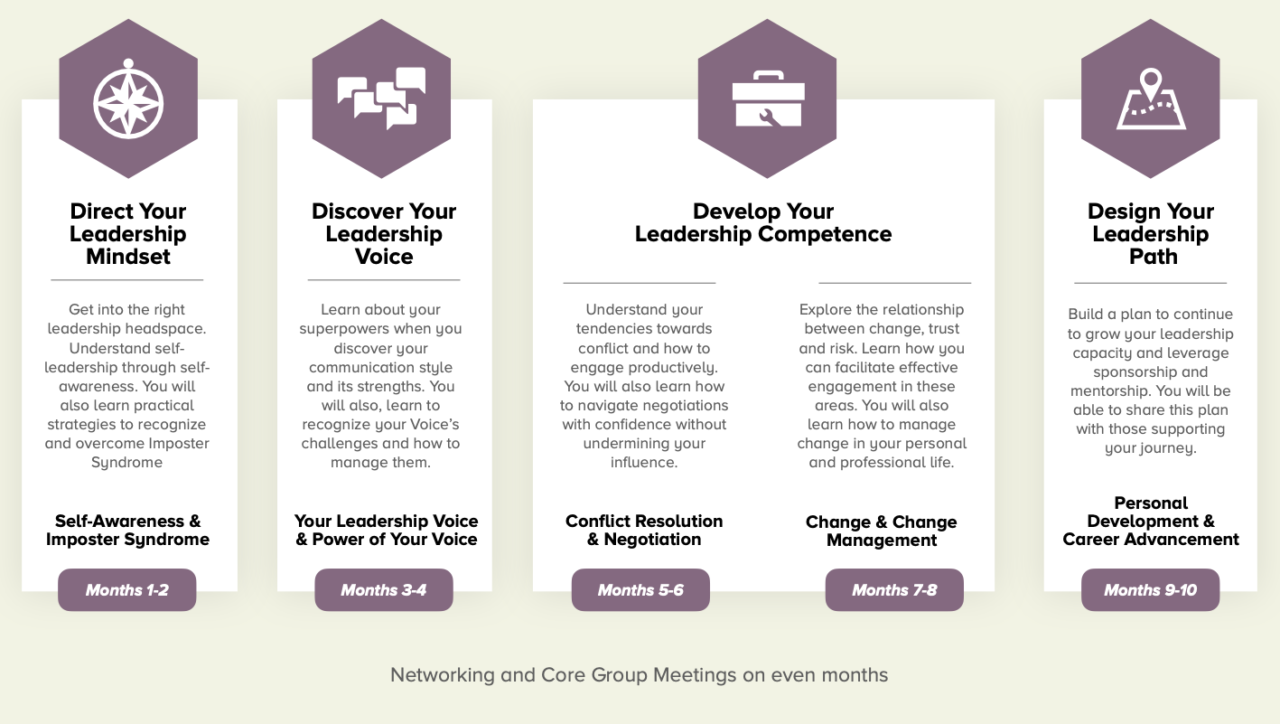 The Empowered program roadmap - 10 months of workshops, core group calls, peer processing lunches and networking events