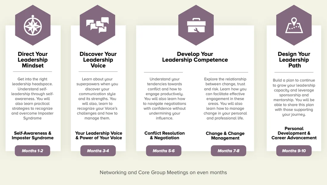 The Empowered program roadmap - 10 months of workshops, core group calls, peer processing lunches and networking events