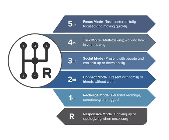 The 5 Gears diagram - Focus, Task, Social, Connect, Recharge and Responsive modes