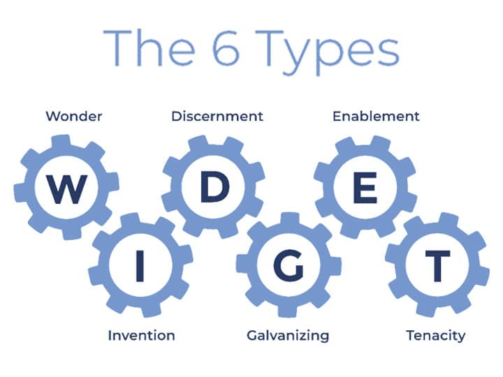 The 6 Types of Working Genius - Wonder, Invention, Discernment, Galvanizing, Enablement and Tenacity spelling WIDGET